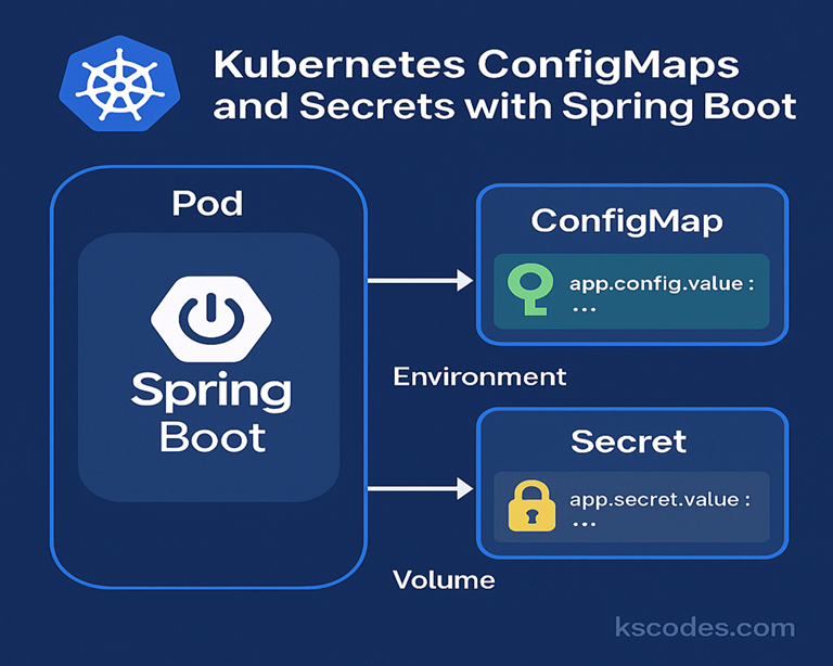 Kubernetes ConfigMaps and Secrets with Spring Boot - KSCodes