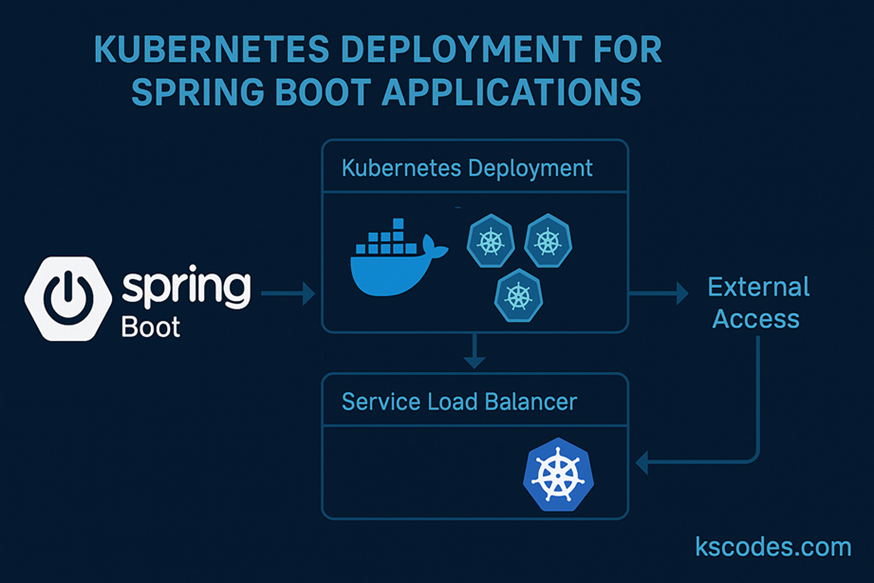 Kubernetes Deployment for Spring Boot Applications - KSCodes