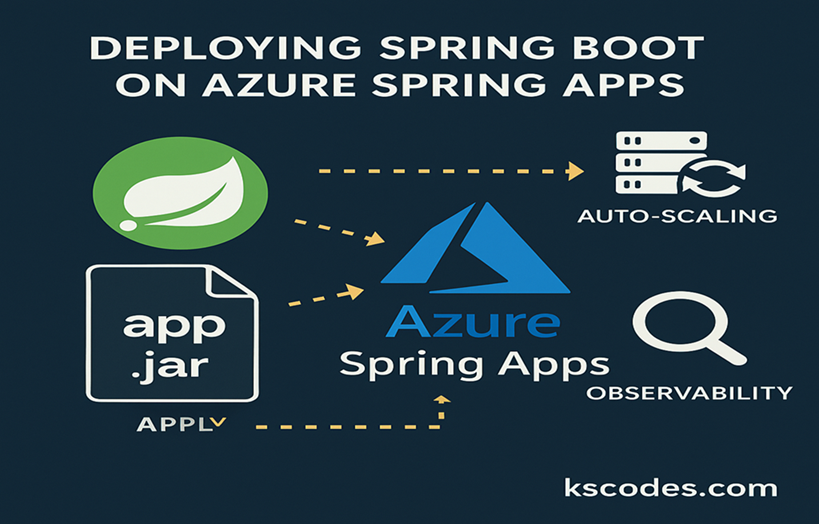 Deploying Spring Boot on Azure (Spring Apps) - KSCodes