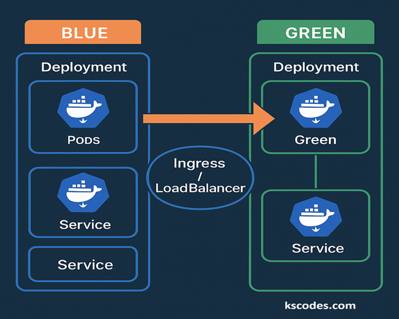 Blue-Green Deployment with Spring Boot : Strategy - KSCodes