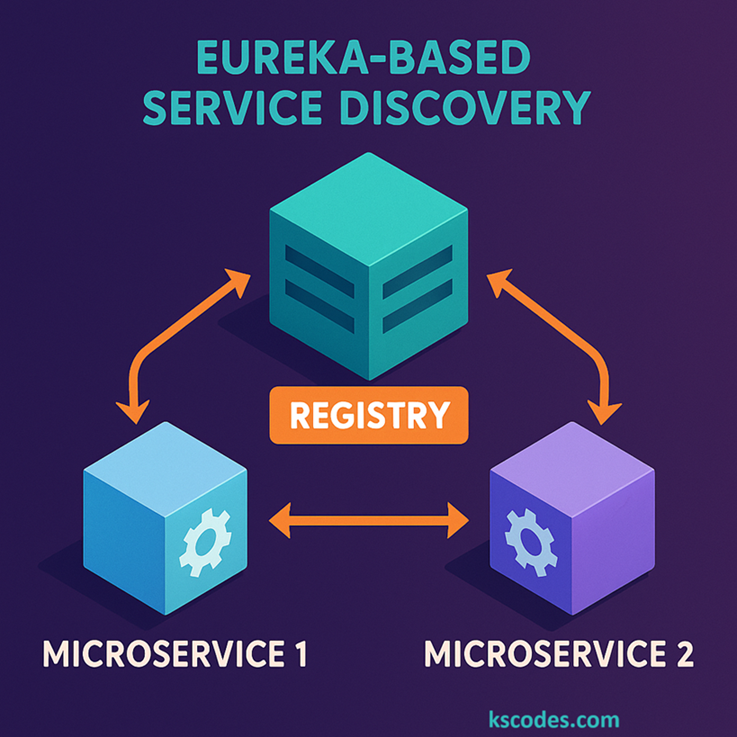 Service Discovery with Spring Cloud Eureka - KSCodes